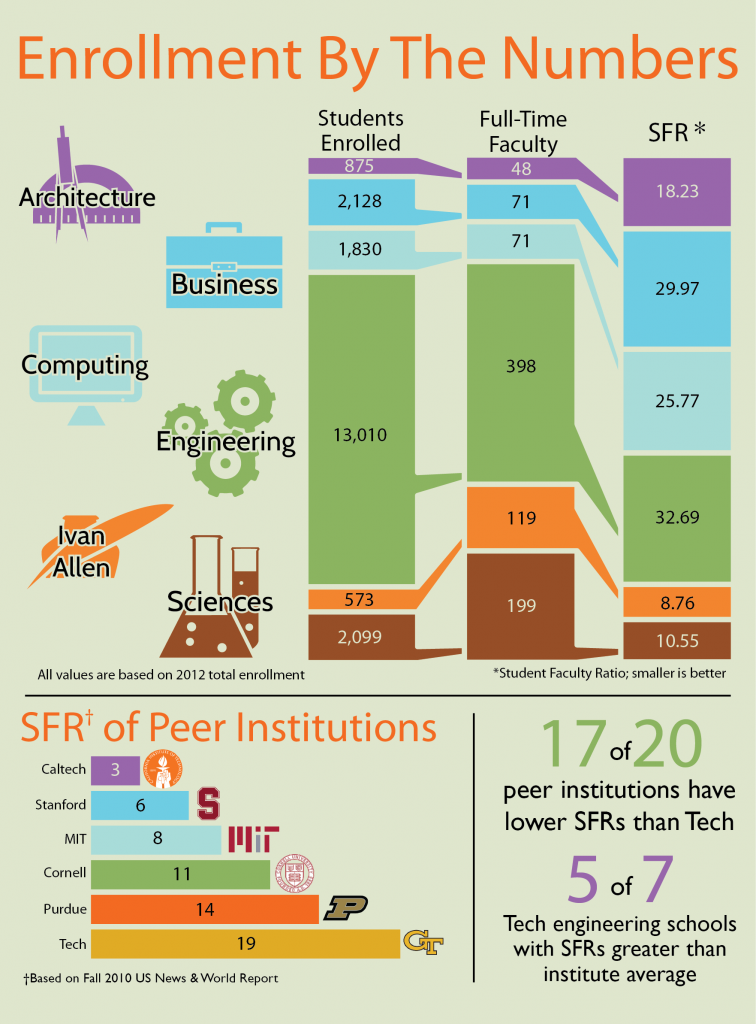 student-faculty-ratio-remains-concern-technique