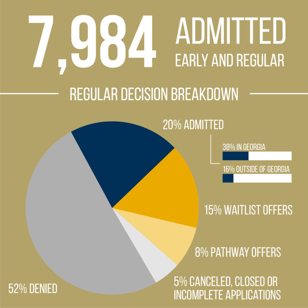 Tech Class of 2024 Admission Profile Technique